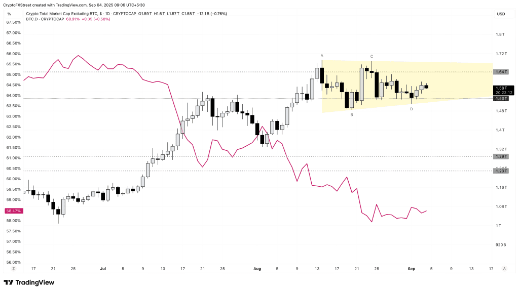 ارزش کل بازار رمزارزها به جز بیت کوین (TOTAL2)