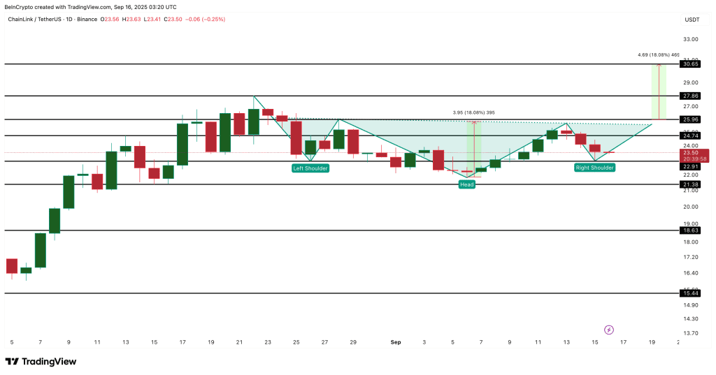 نمودار قیمت چین لینک