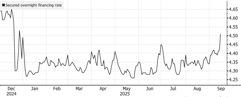فدرال رزرو نرخ تأمین مالی شبانه را تعیین و ثبت کرد