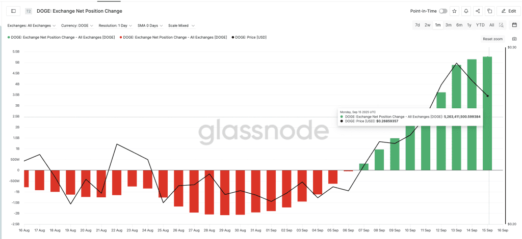 فشار فروش بر قیمت دوج کوین تاثیر گذاشته