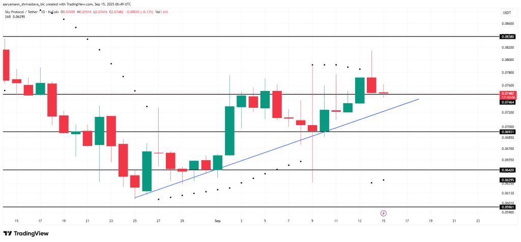 تحلیل نمودار قیمت اسکای