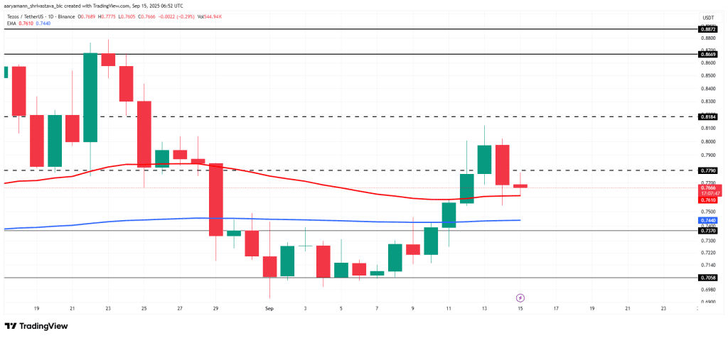 تحلیل نمودار قیمت تزوس