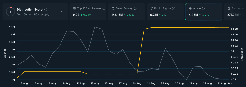 فعالیت نهنگهای ورلد کوین