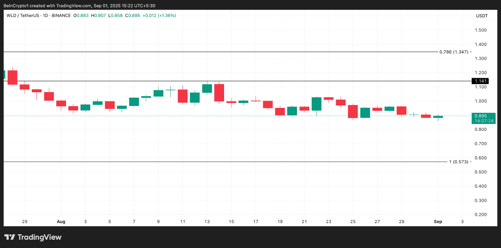 نمودار قیمت ورلد کوین