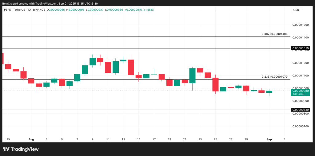 نمودار قیمت پپه
