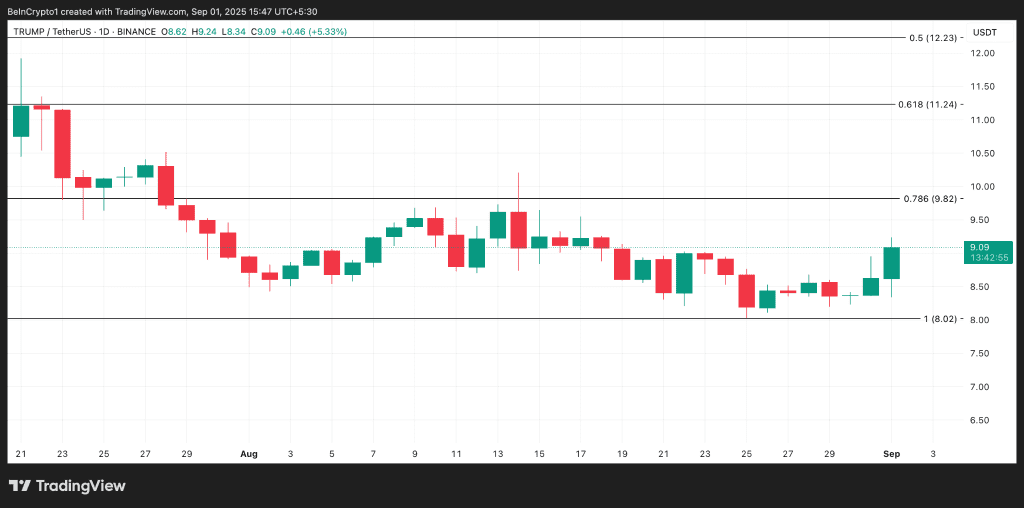 نمودار قیمت ترامپ