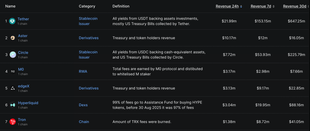 برترین پروتکلها از نظر درآمد