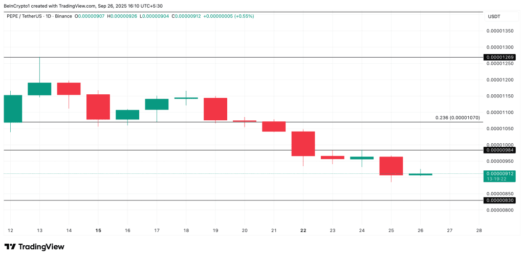 نمودار قیمت پپه