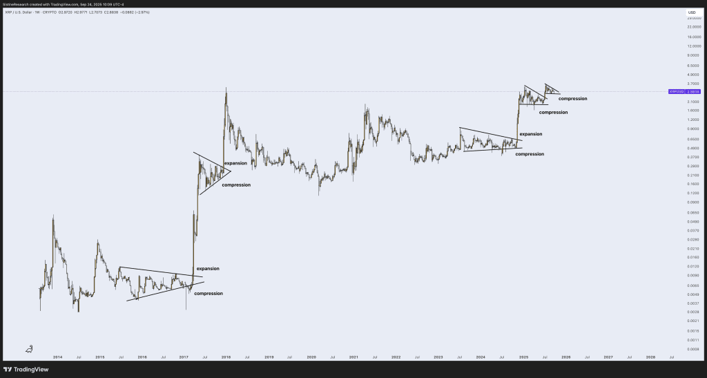 نمودار قیمت ریپل