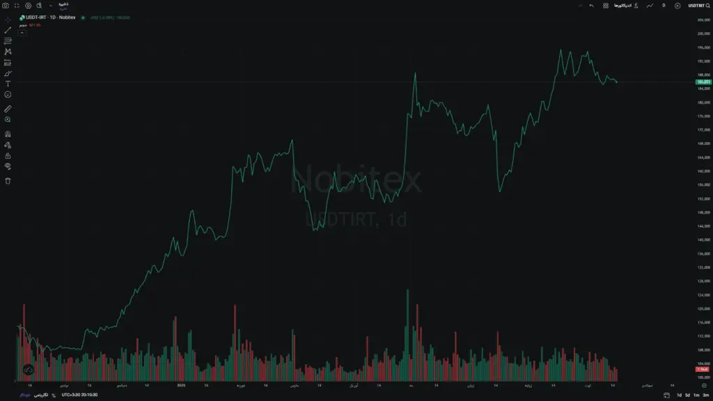 روند قیمت تتر در سال ۱۴۰۵ روند قیمت تتر در سال ۱۴۰۵