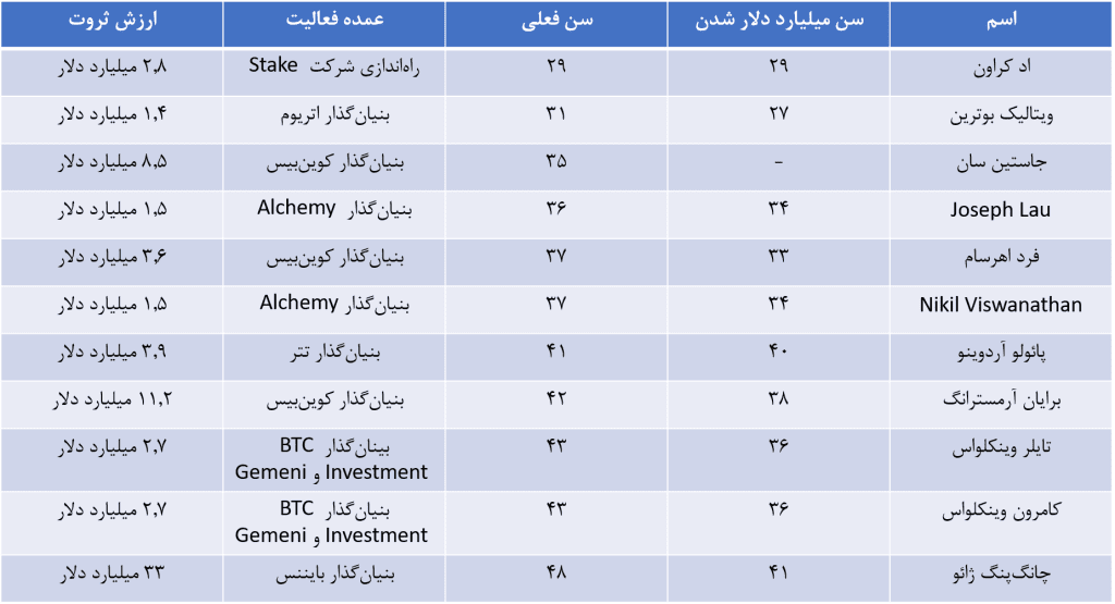 جوان‌ترین میلیاردرهای صنعت کریپتو