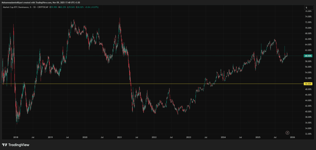 آیا دامیننس بیت کوین می‌تواند کمتر از آلت کوین‌ها باشد؟