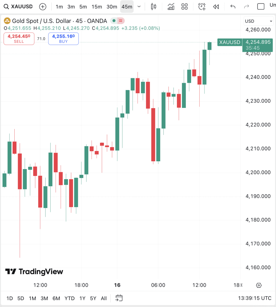 نمودار قیمت طلا