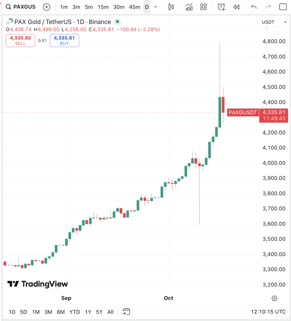 نمودار پکس گلد