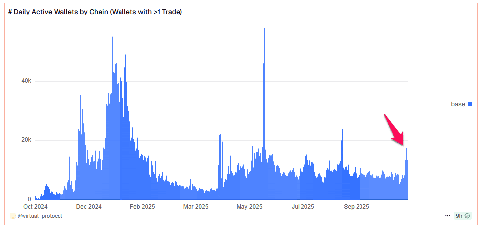 آدرسهای فعال روزانه ویرچوال پروتکل