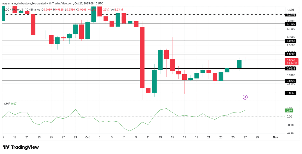 نمودار یک روزه قیمت لیدو دائو توکن آلت کوین