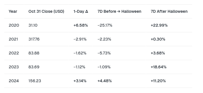 رشد آوی در نوامبر سالهای قبل آلت کوین