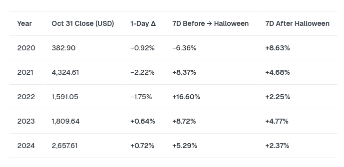 رشد اتریوم در نوامبر سالهای قبل