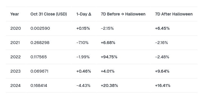 رشد دوج کوین در نوامبر سالهای قبل