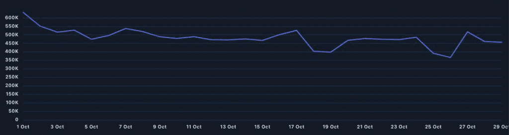 آدرسهای فعال روزانه بیت کوین