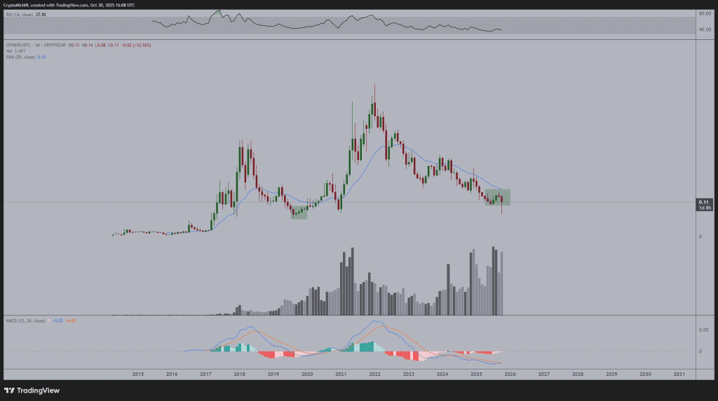 روند آلت کوینها