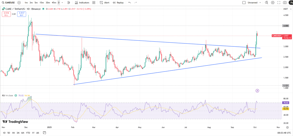 نمودار قیمت پنکیک سواپ