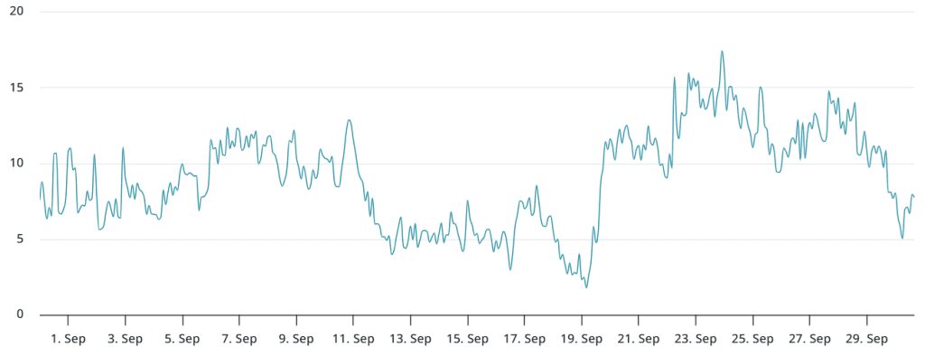 شاخص Skew بیت کوین