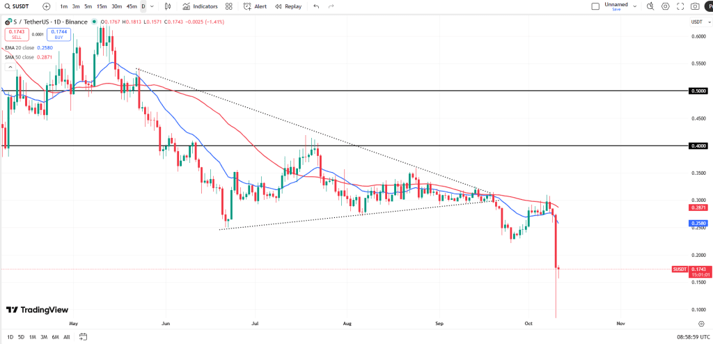 نمودار یک روزه قیمت سونیک