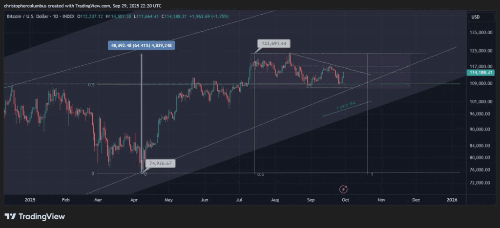 نمودار قیمت بیت کوین