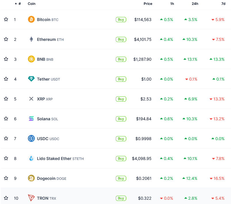 تغییرات قیمت ۱۰ ارز برتر بازار در یک ساعت، یک روز و یک هفته اخیر
