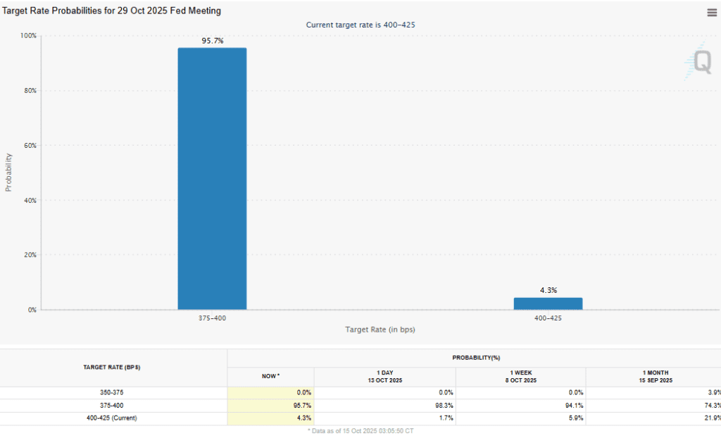 احتمال کاهش نرخ بهره در جلسه بعدی فدرال رزرو پاول