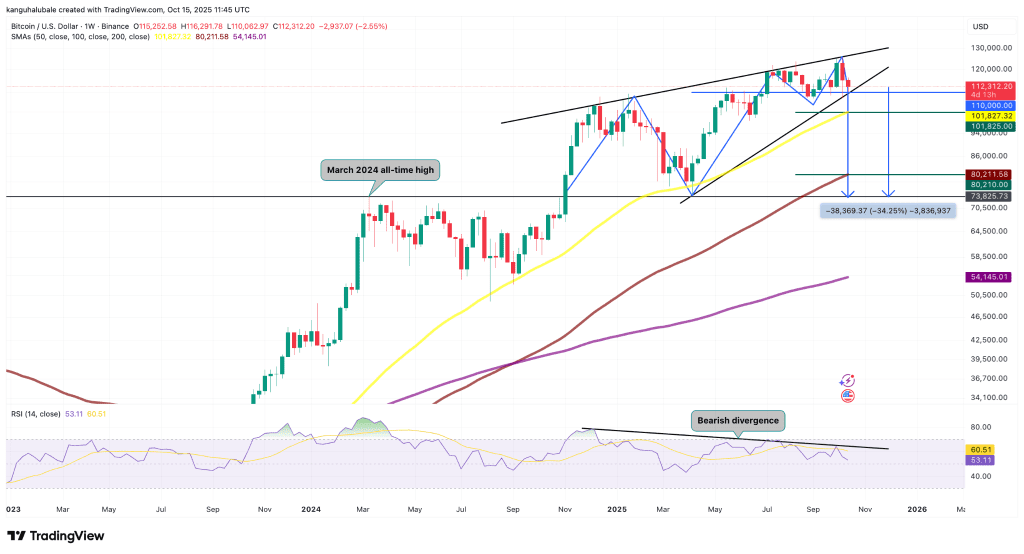 نمودار قیمت بیت کوین