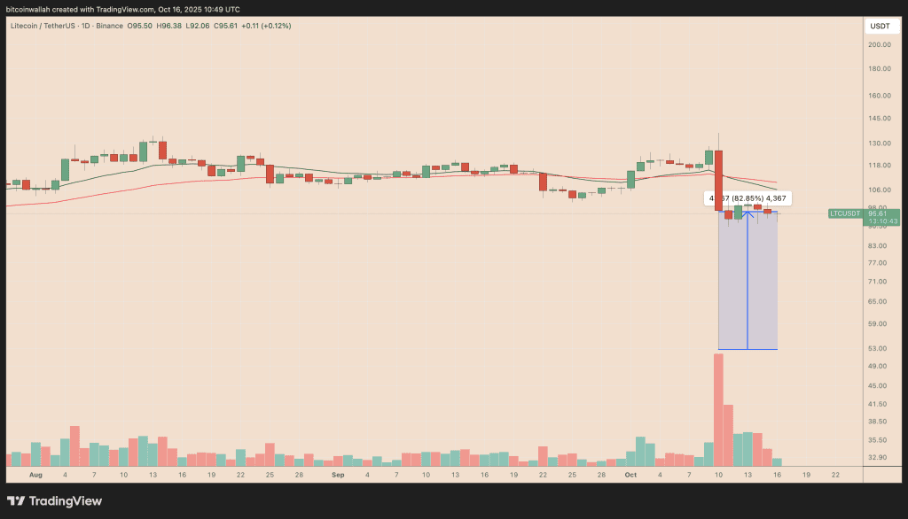 روند لایت کوین
