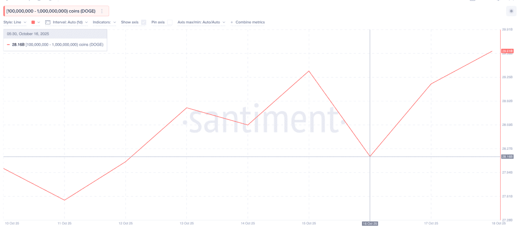 انباشت دوج کوین توسط نهنگها