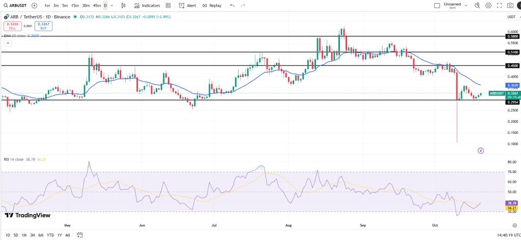 نمودار یک روزه قمیت آربیتروم آلت کوین