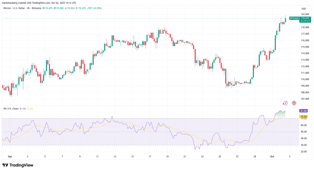 نمودار قیمت بیت کوین