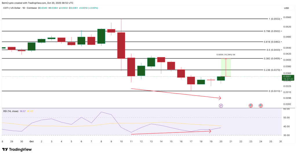 نمودار یک روزه قیمت COTI
