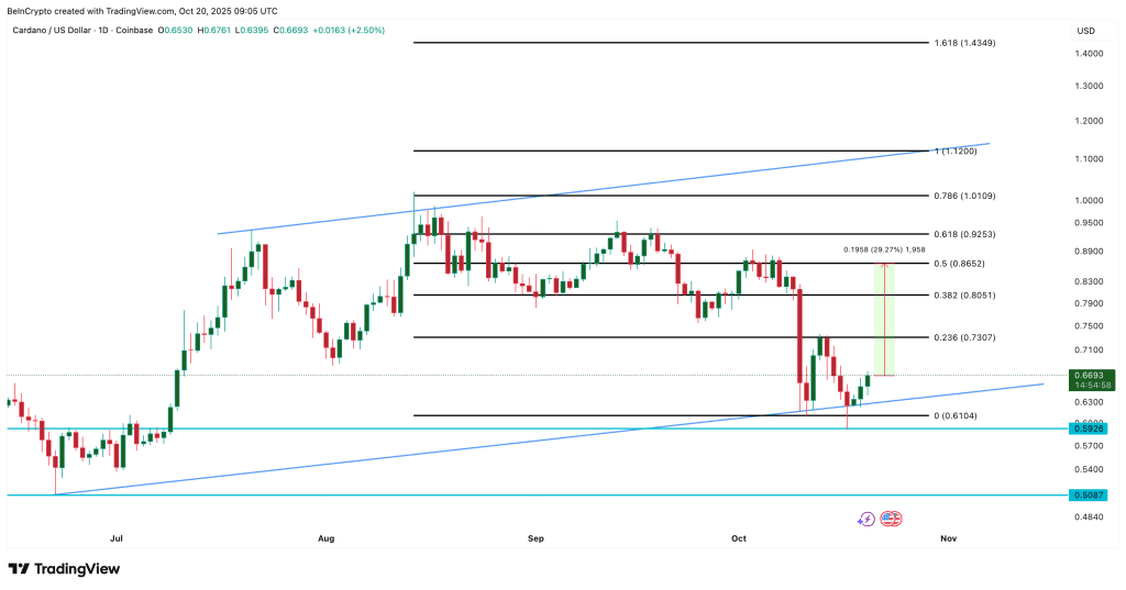 نمودار یک روزه کاردانو آلت کوین