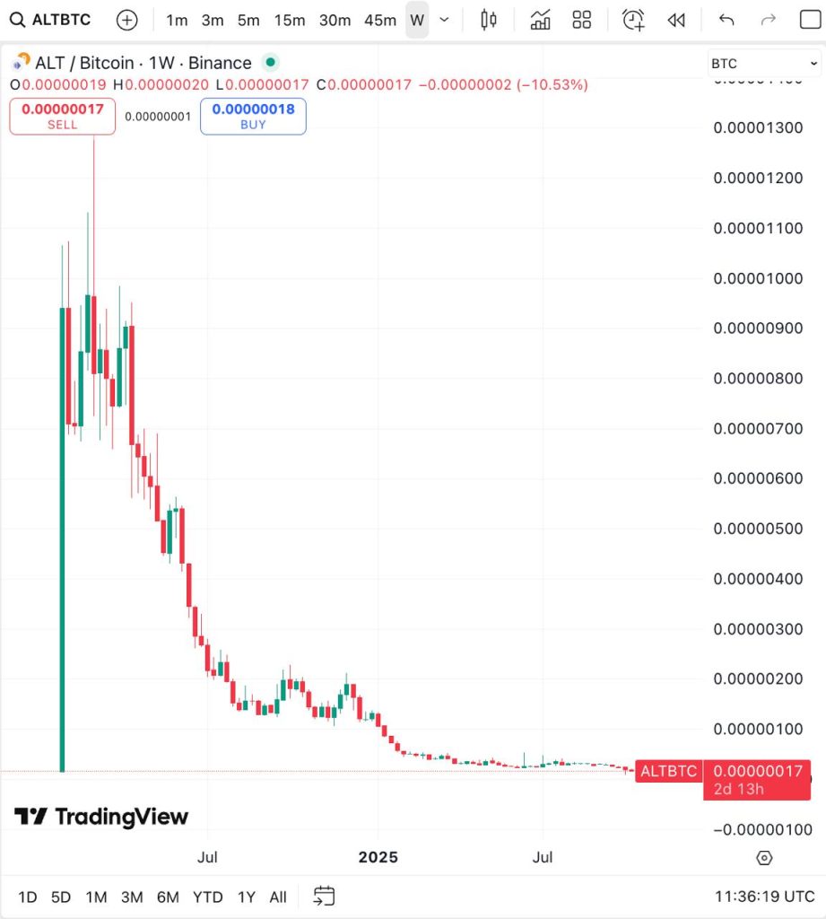روند ALTS/BTC در تایم فریم هفتگی