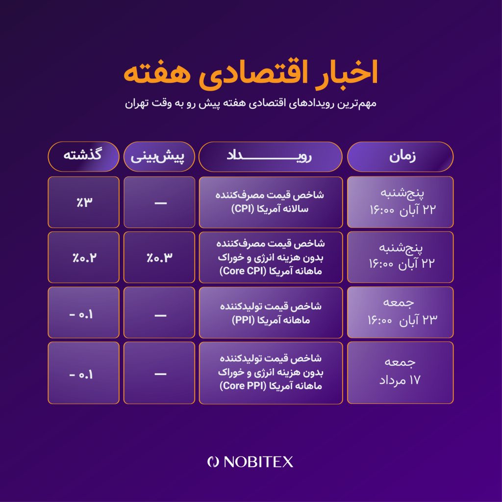 رویدادهای اقتصادی این هفته