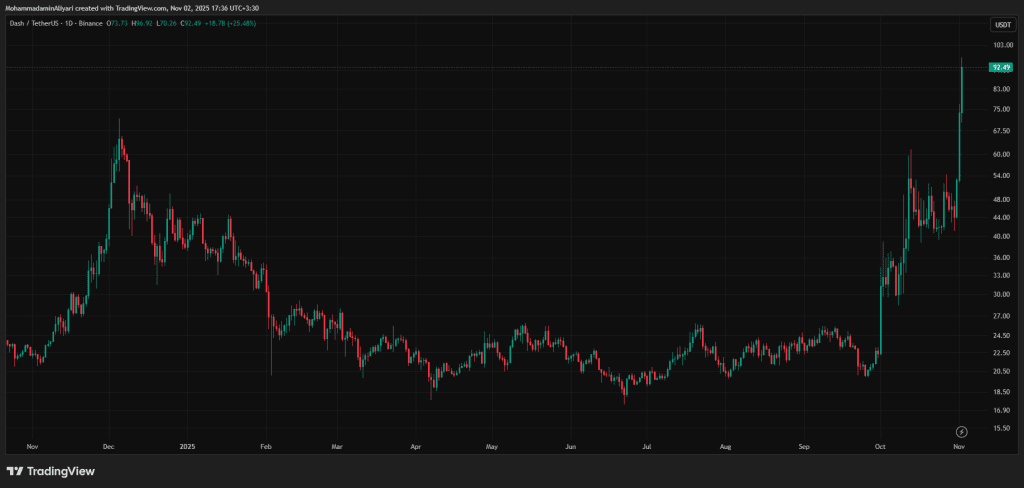 نمودار یک روزه قیمت دش
