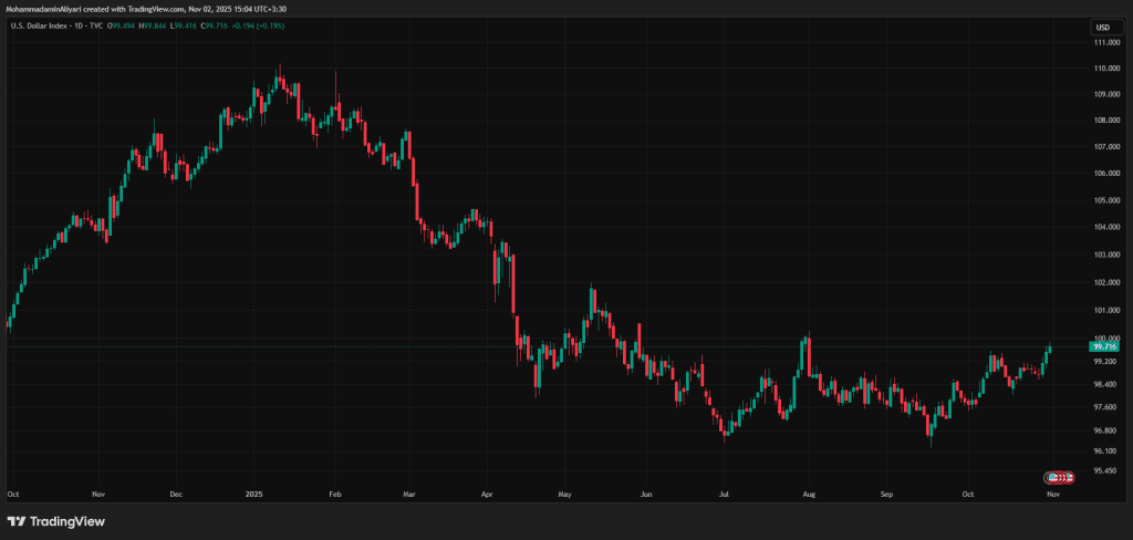 نمودار شاخص دلار آمریکا