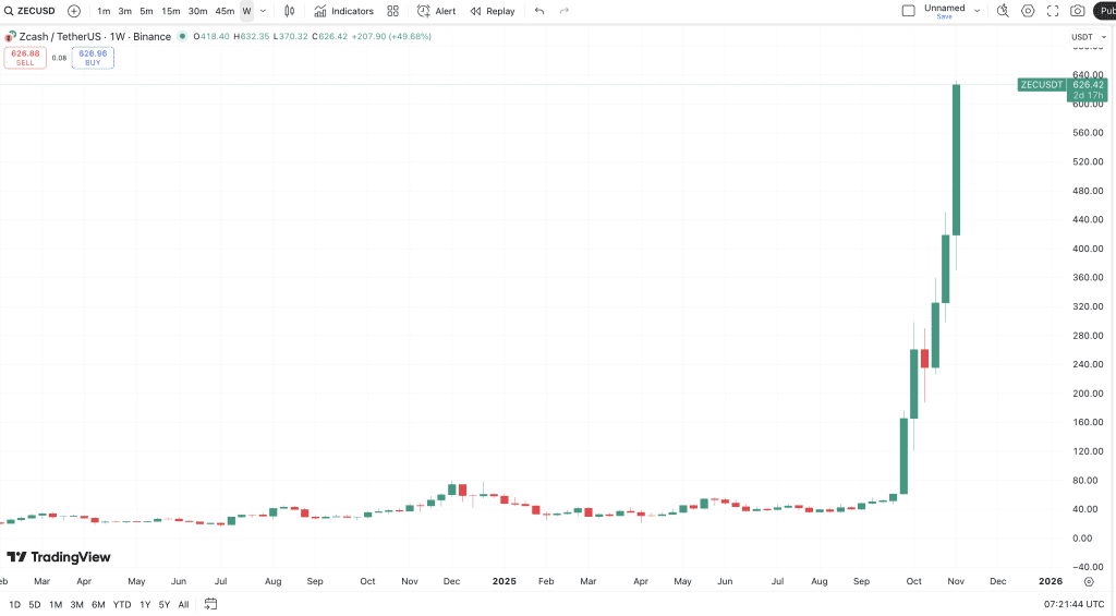 نمودار قیمت زی کش
