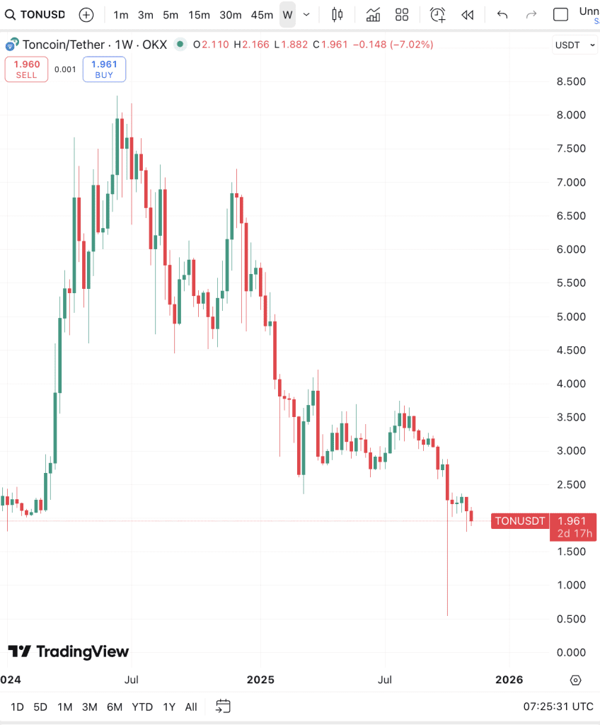 نمودار قیمت تون کوین