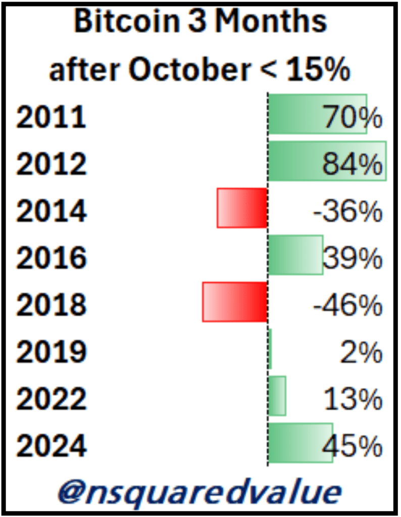 عملکرد قیمت بیت کوین پس از اکتبر