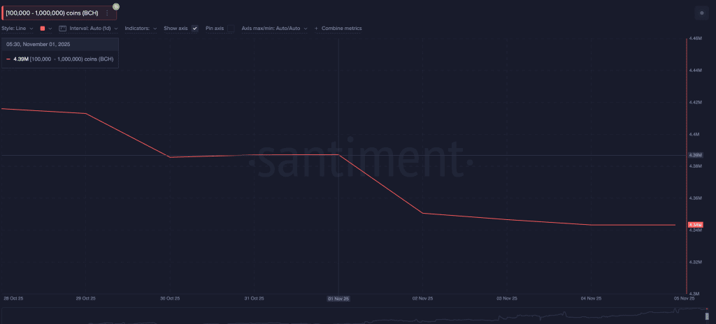 نهنگهای BCH آلت کوین