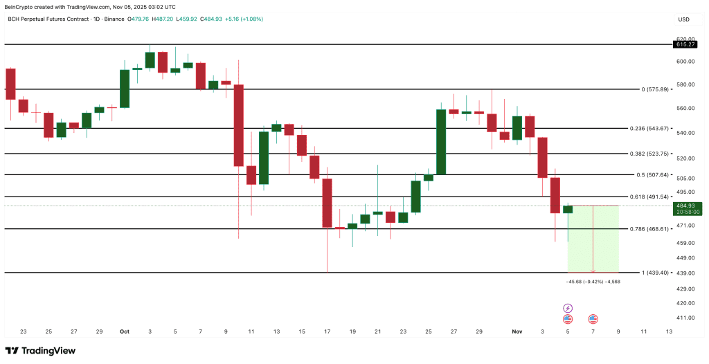 نمودار قیمت بیتکوین کش
