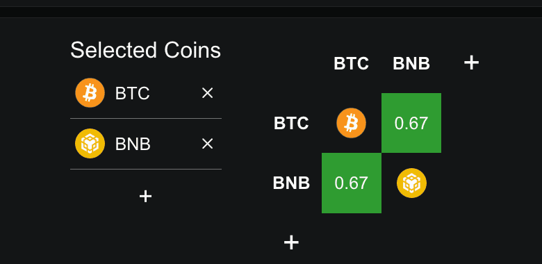 همبستگی سالانه BNB و بیت کوین