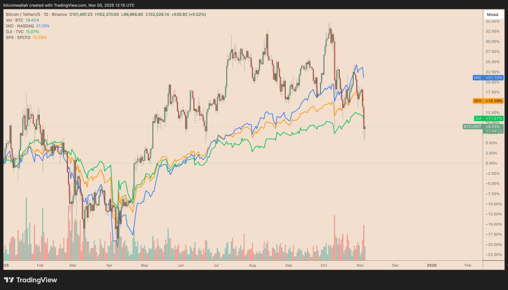 نمودار قیمت بیت کوین