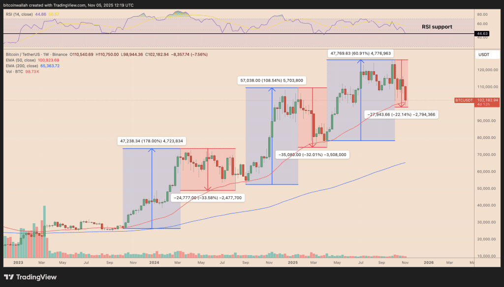 روند بیت کوین